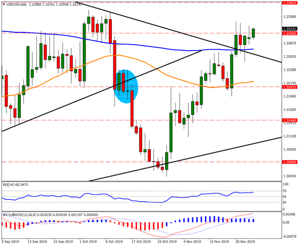 USDCAD