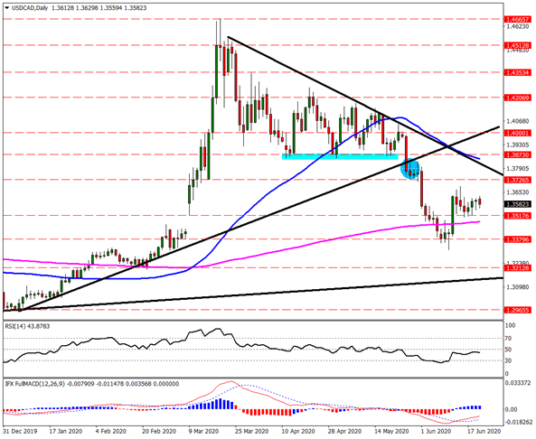 USDCAD
