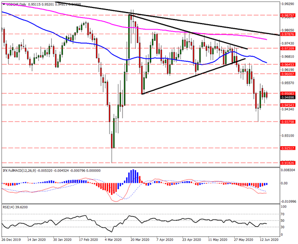USDCHF