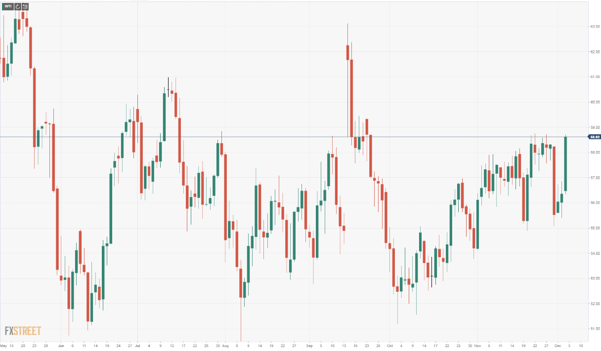 wti