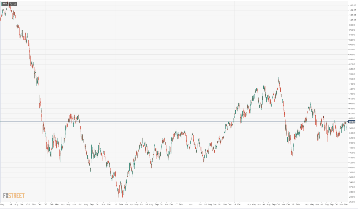 wti
