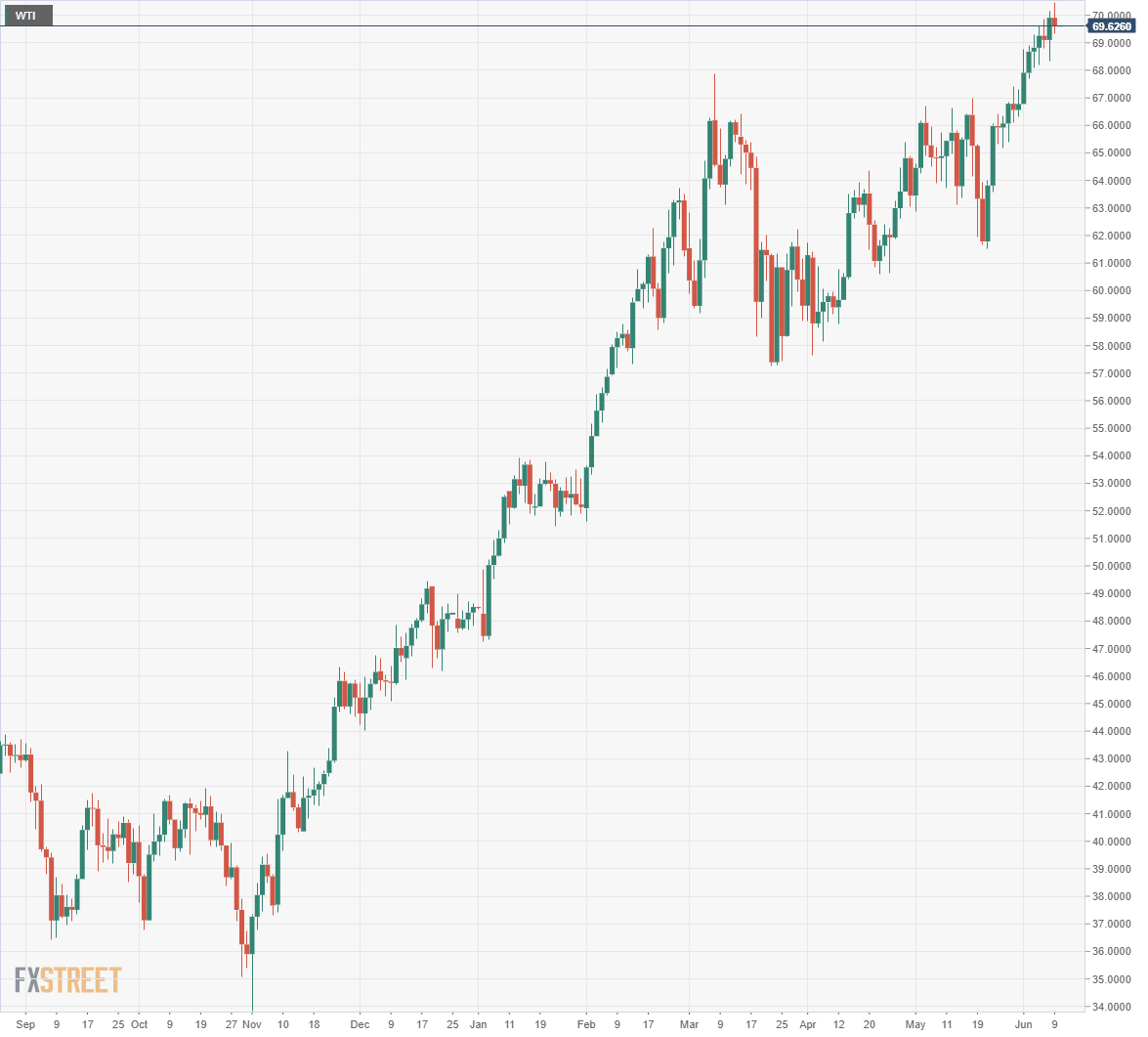 wti