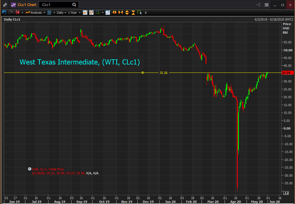 WTI