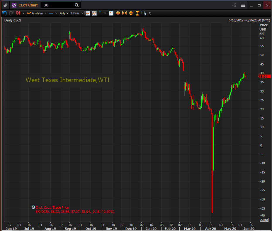 WTI