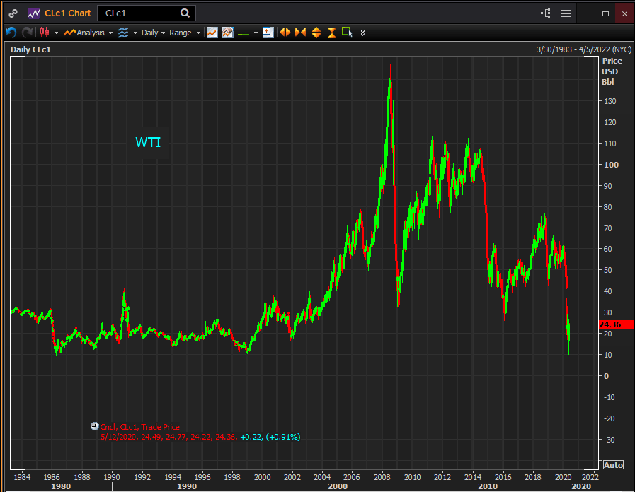 WTI