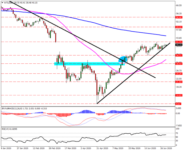 WTI