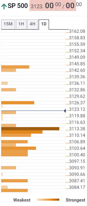 SP500