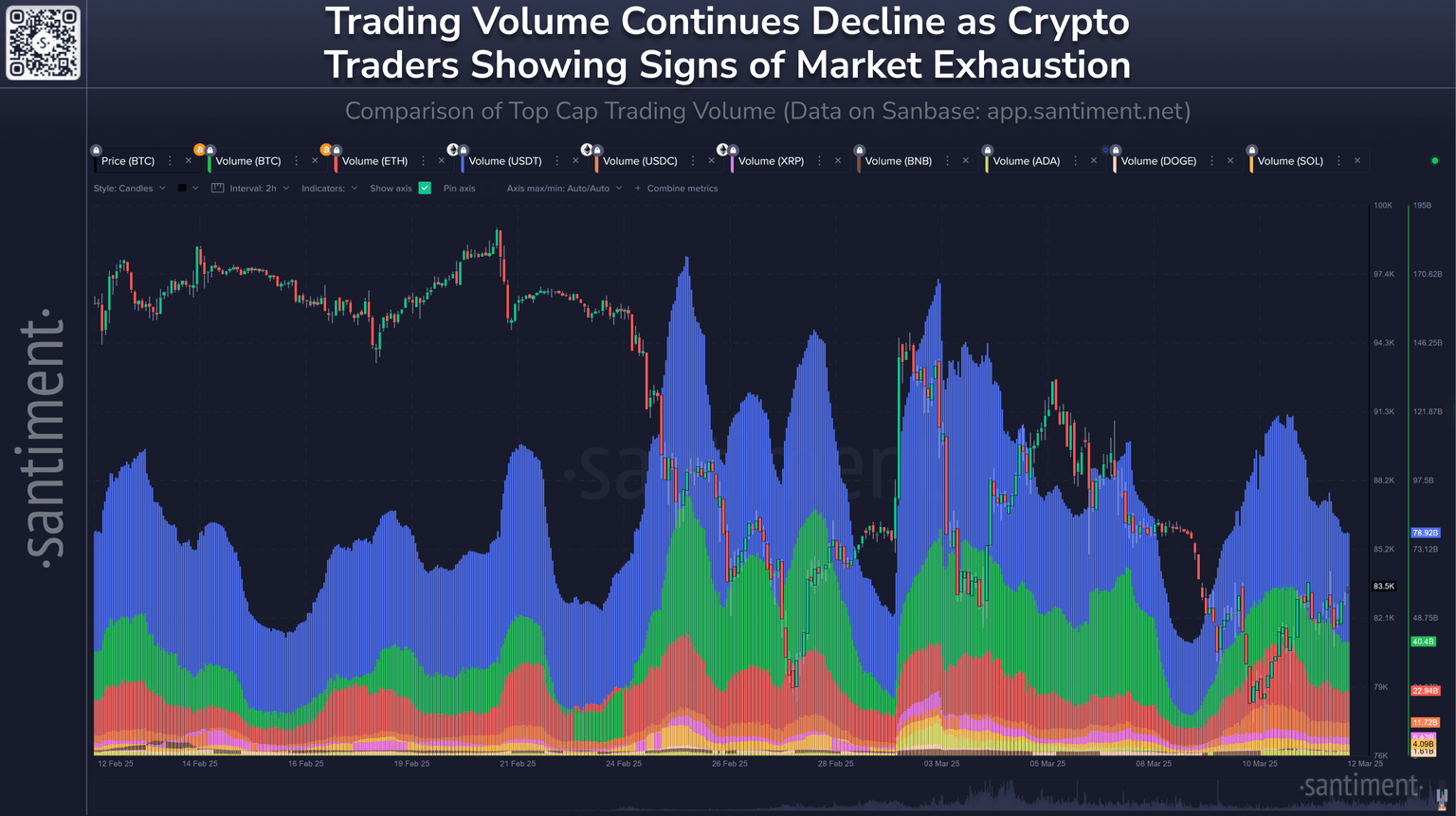Volumen de comercio de principales criptomonedas. Fuente: Santiment