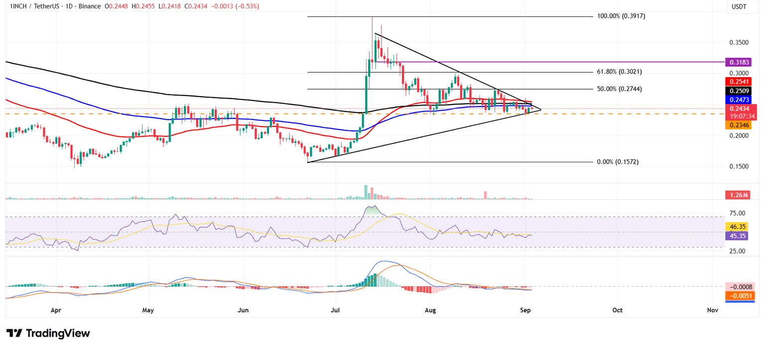 Gráfico diario de 1INCH/USDT