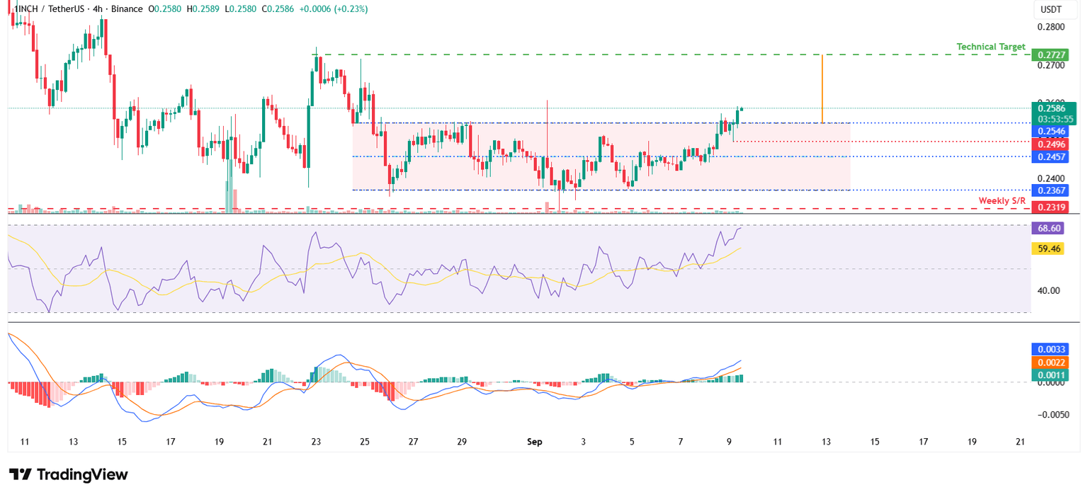 Gráfico de 1INCH/USDT de 4 horas