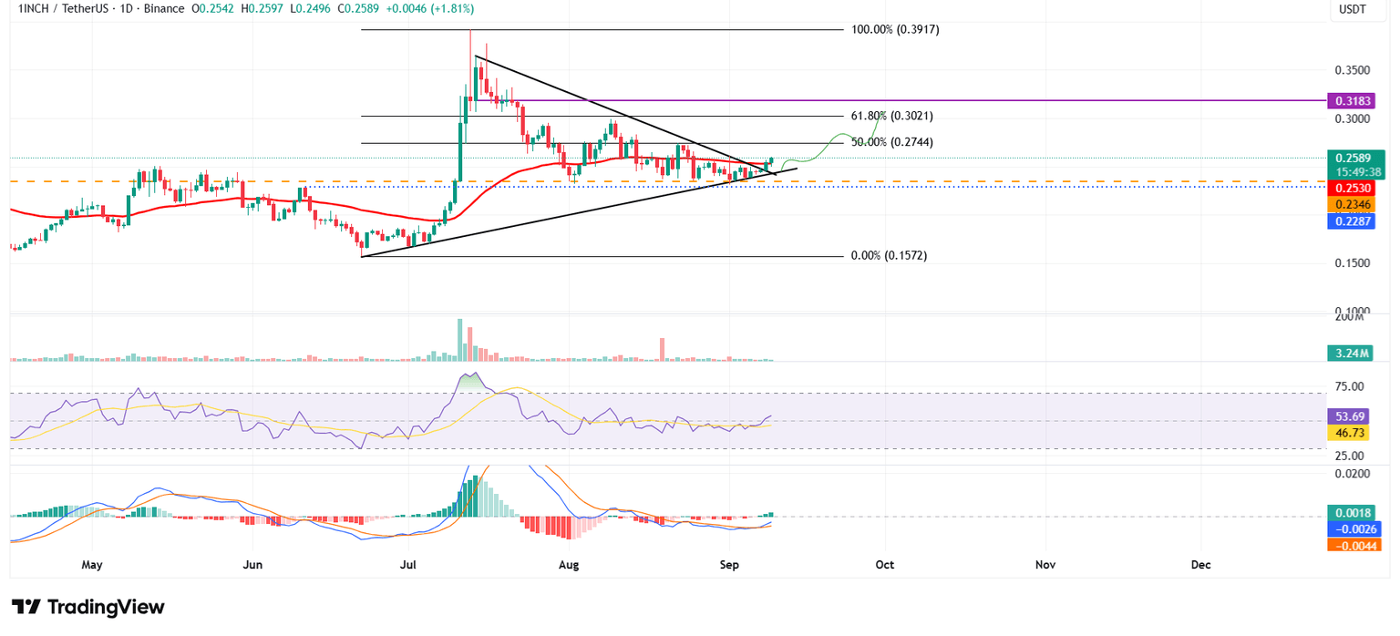 Gráfico de 1INCH/USDT diario