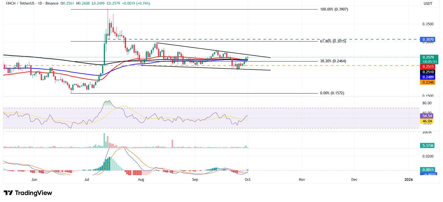 Gráfico diario de 1INCH/USDT