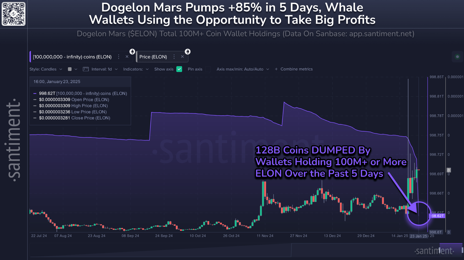 ELON 100+ million holders chart. Source: Santiment