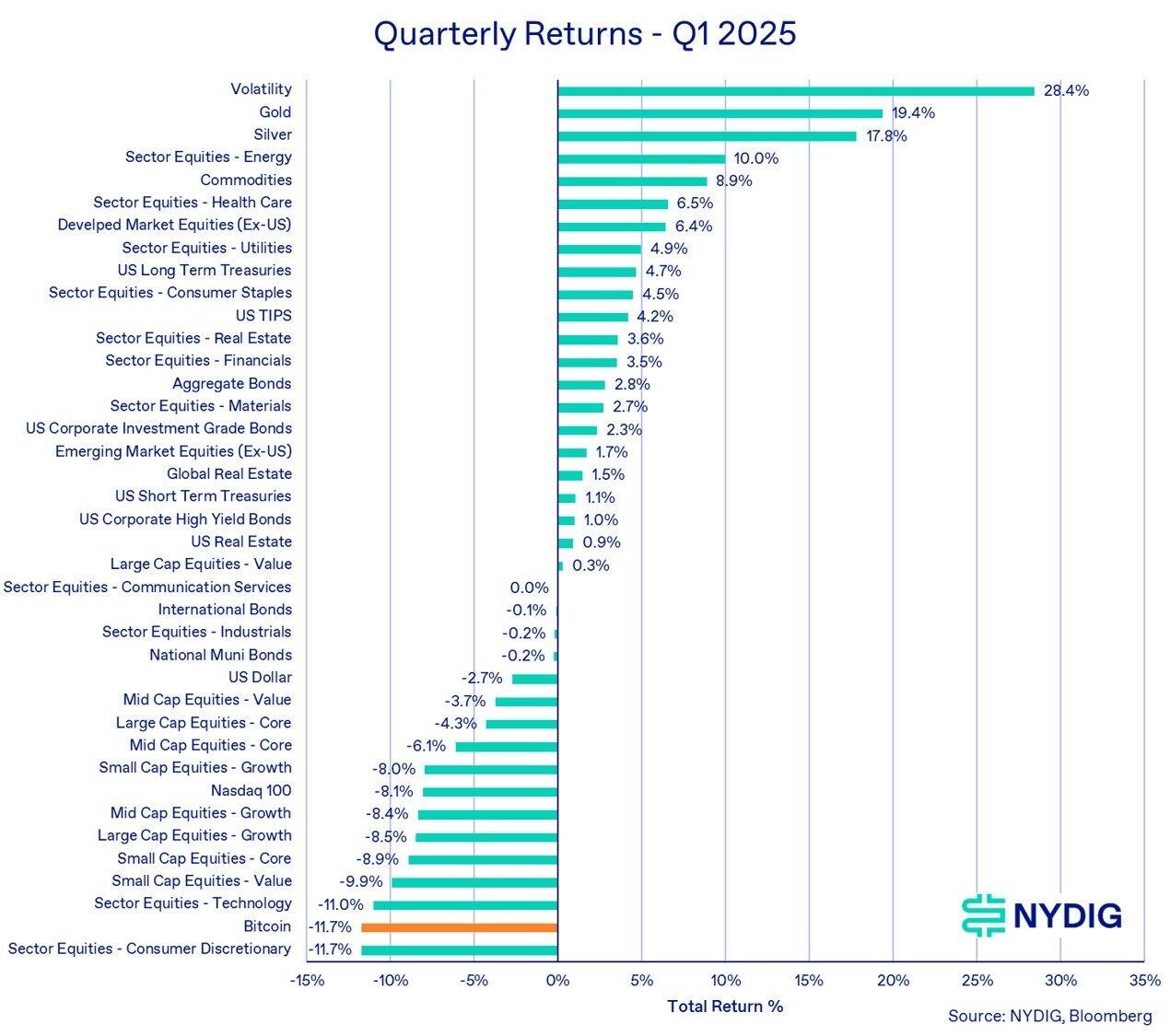 Comparación de retornos trimestrales de todos los activos de NYDIG