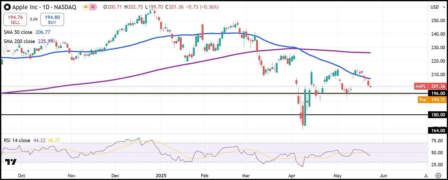 Gráfico diario de acciones de AAPL