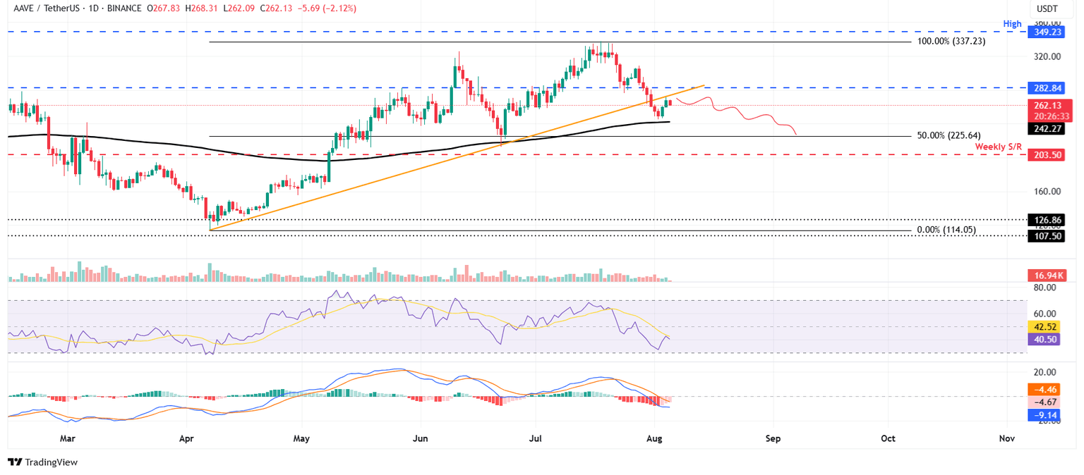 Gráfico diario de AAVE/USDT