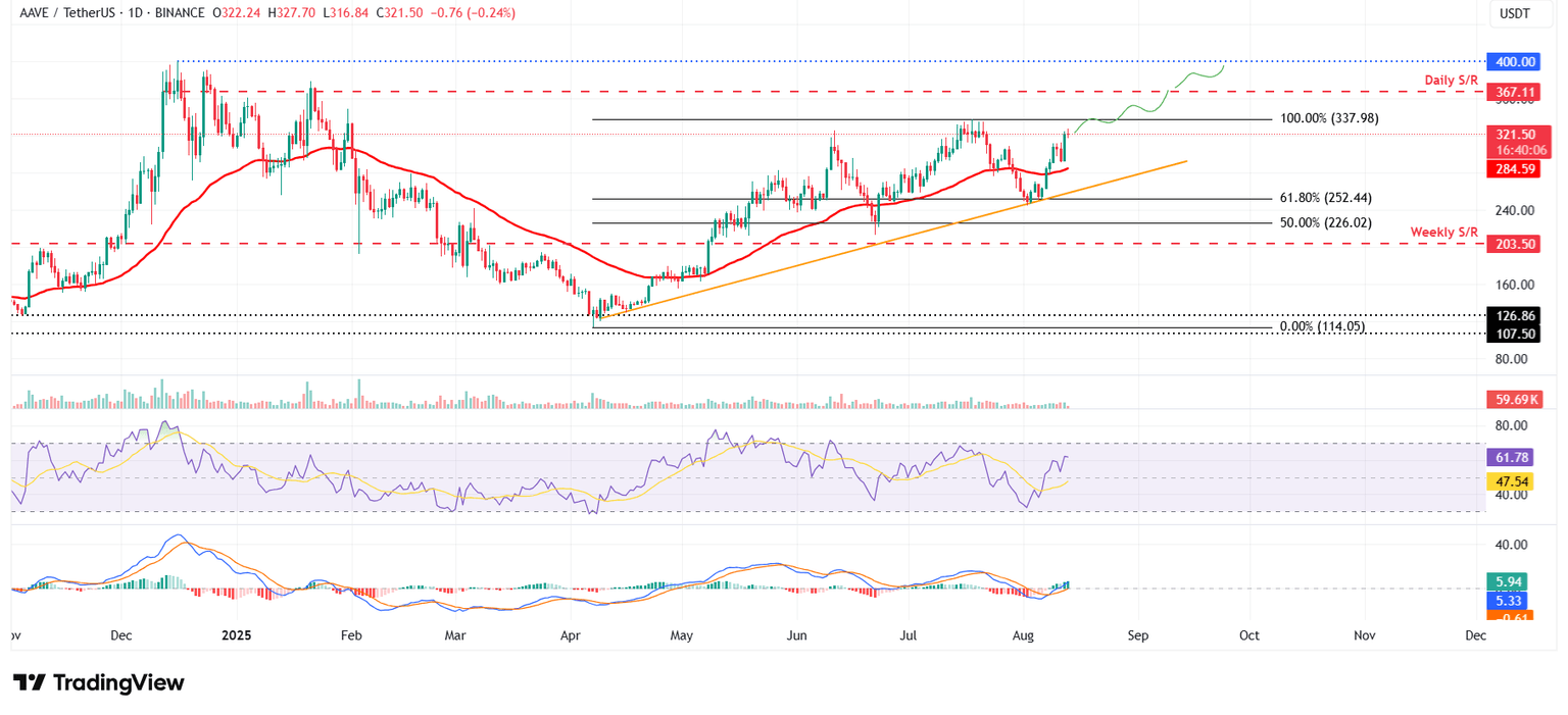 Gráfico diario de AAVE/USDT