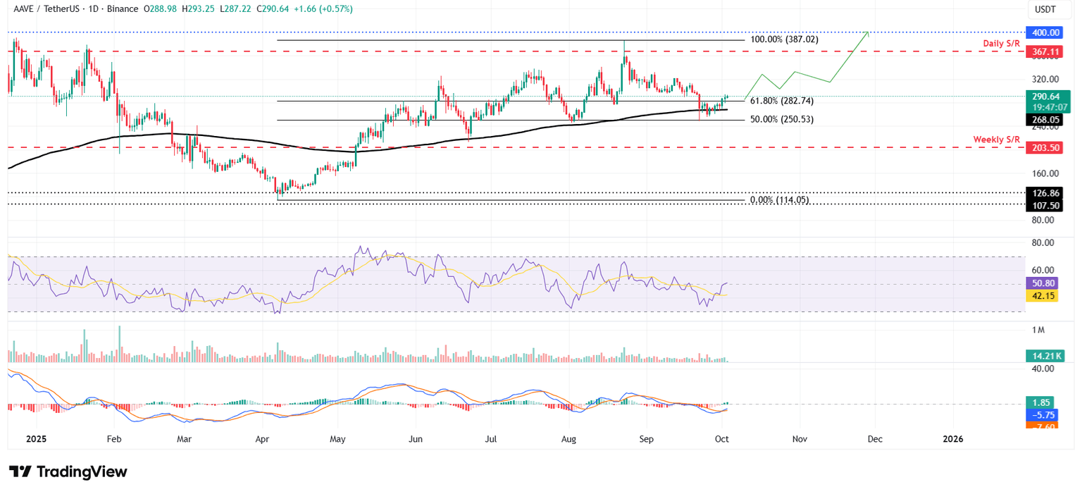 Gráfico diario de AAVE/USDT
