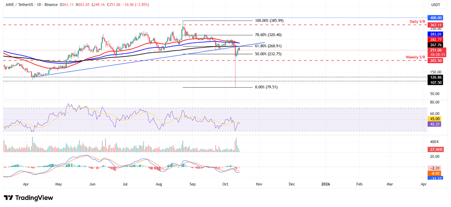 Gráfico diario de AAVE/USDT