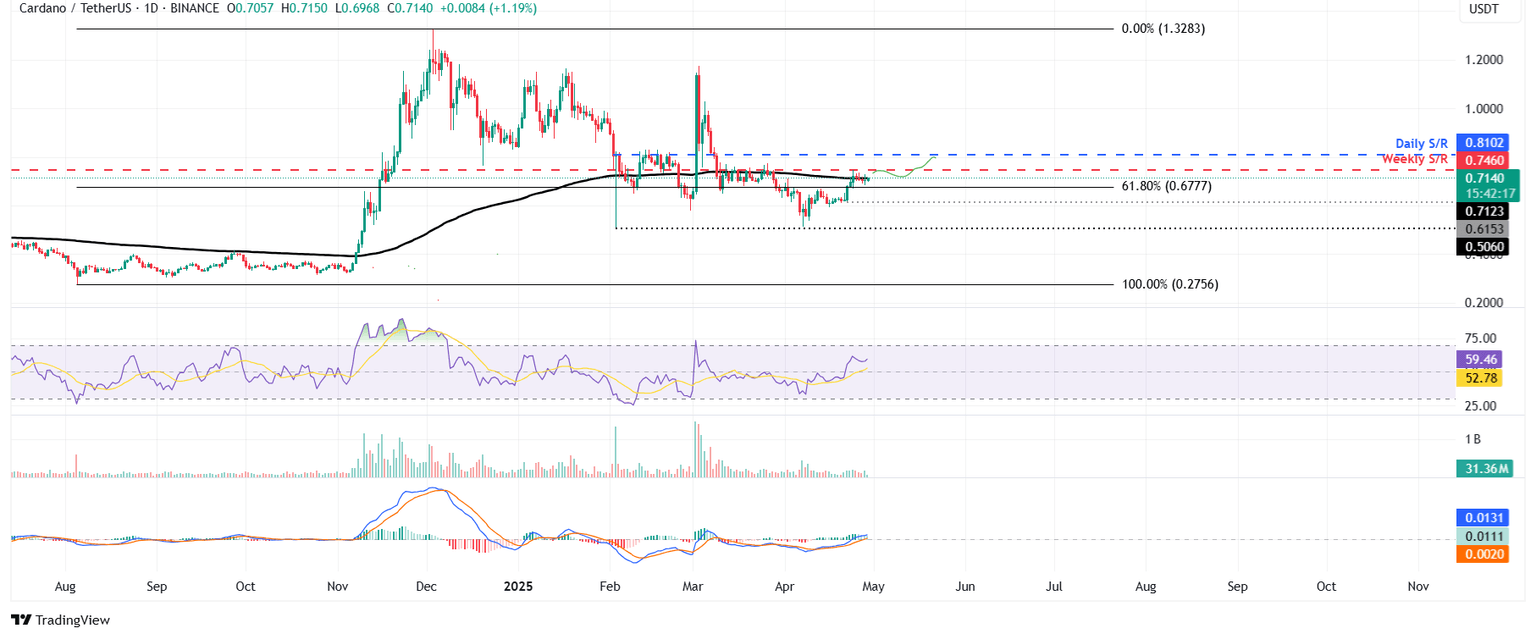 Gráfico diario de ADA/USDT