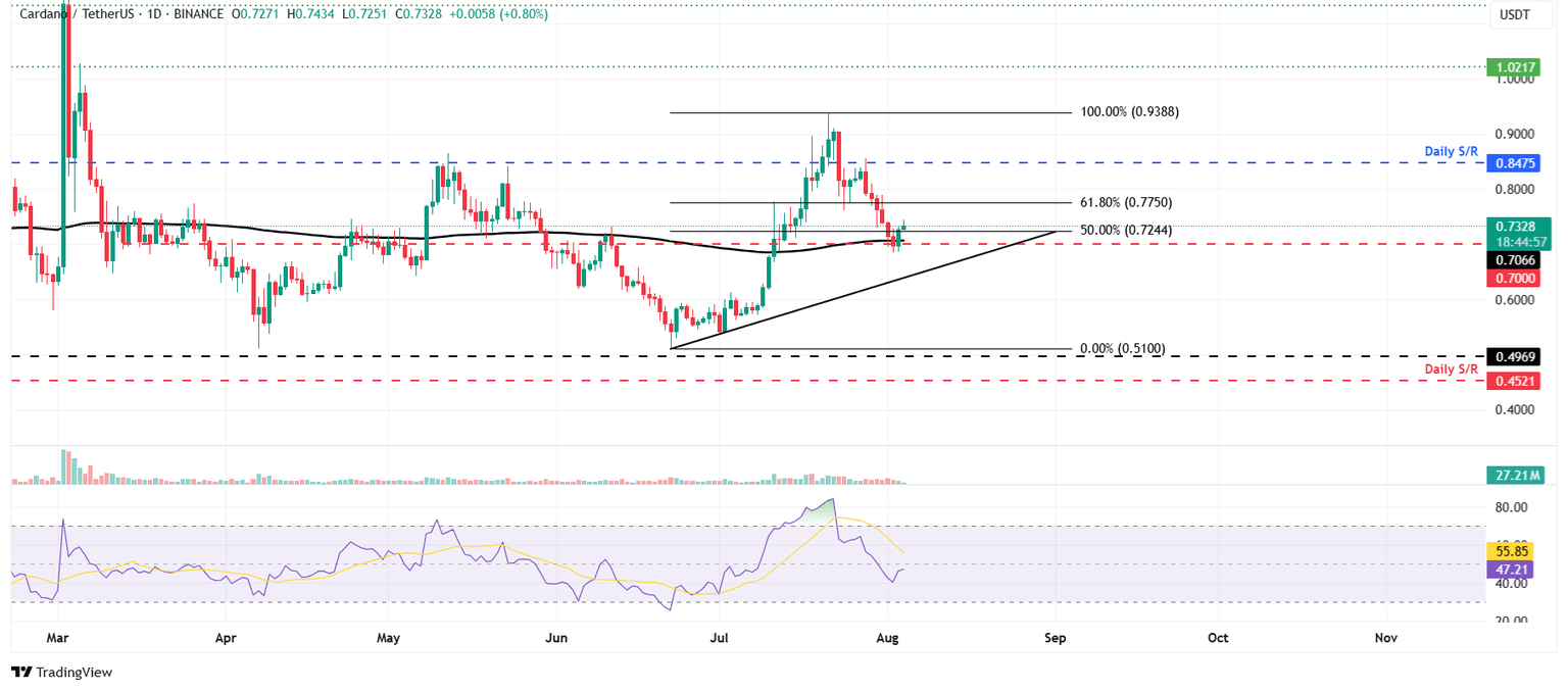 Gráfico diario de ADA/USDT
