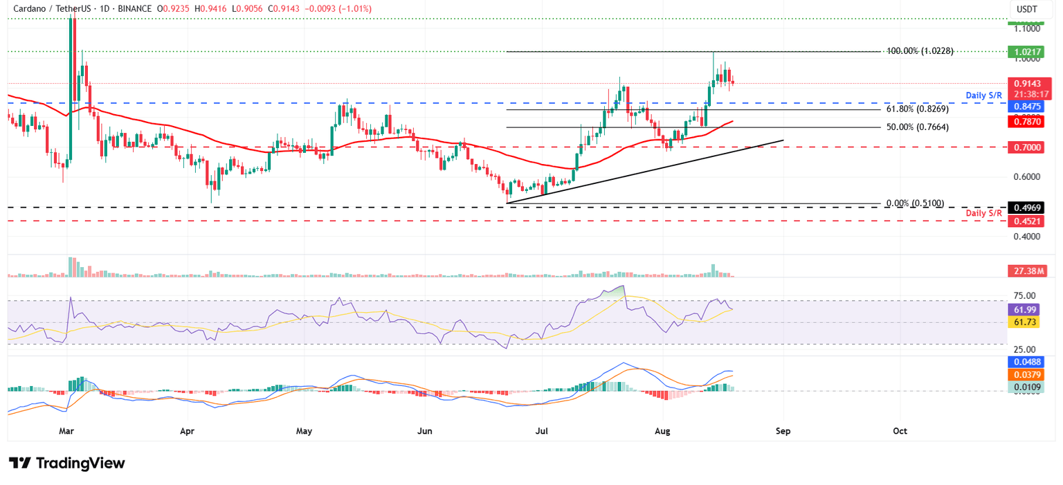 Gráfico diario ADA/USDT