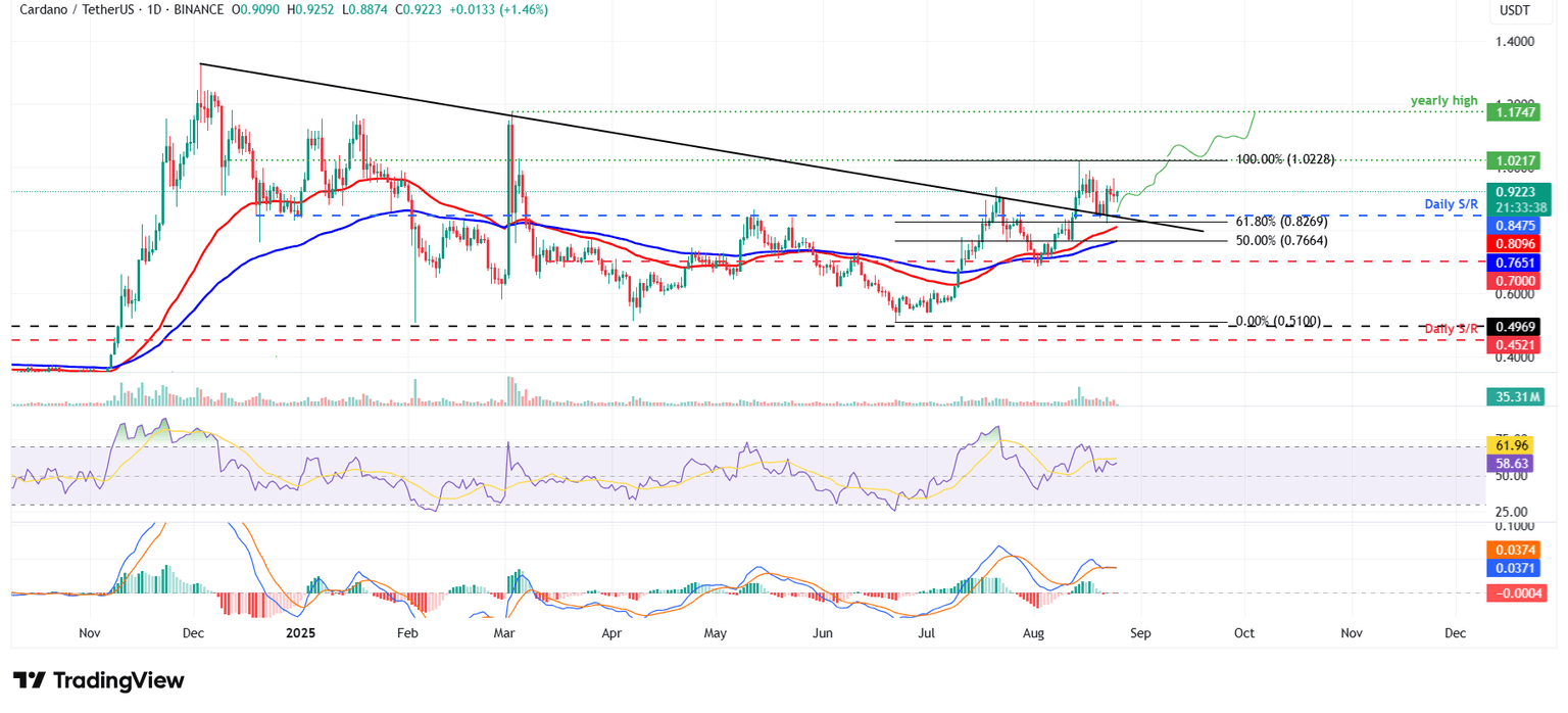 Gráfico diario de ADA/USDT
