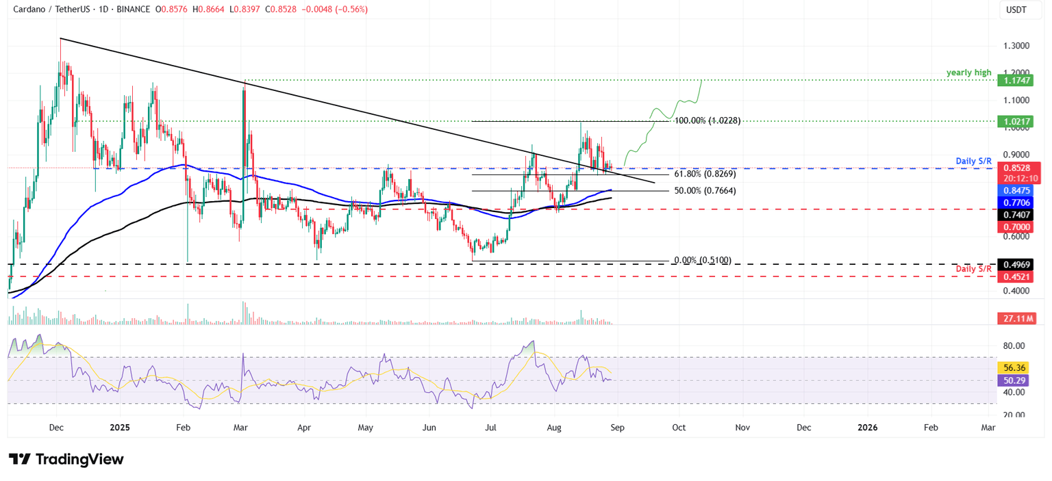 Gráfico diario de ADA/USDT