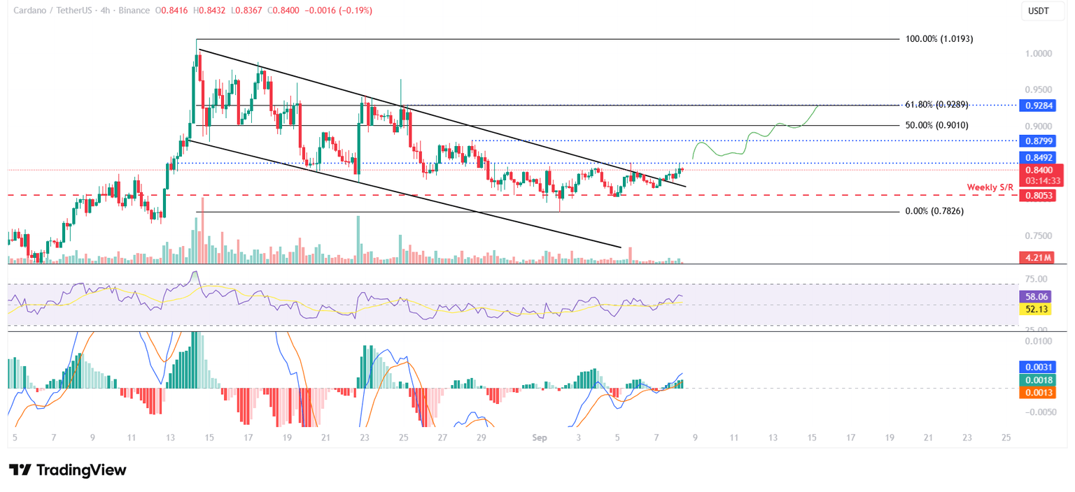 Gráfico diario de ADA/USDT
