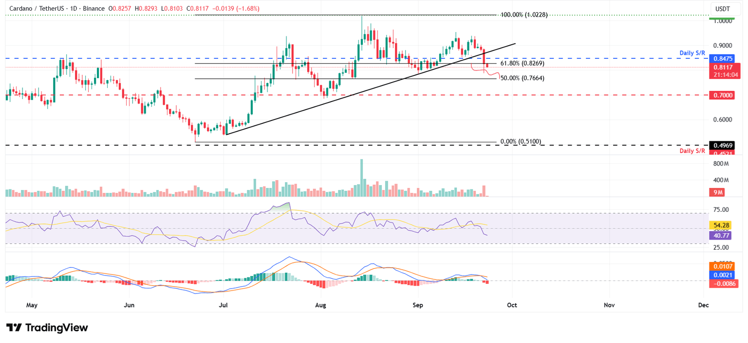 Gráfico diario de ADA/USDT