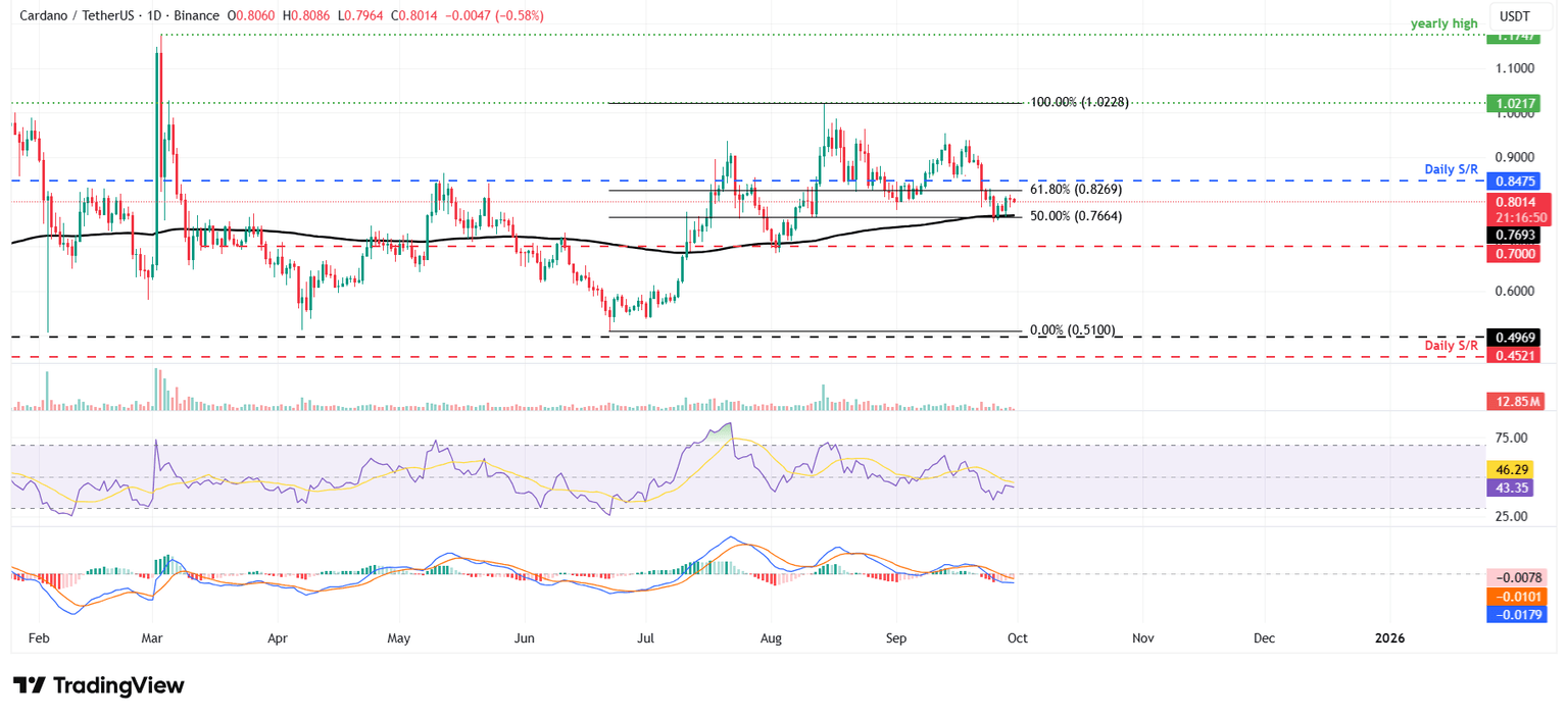 Gráfico diario de ADA/USDT