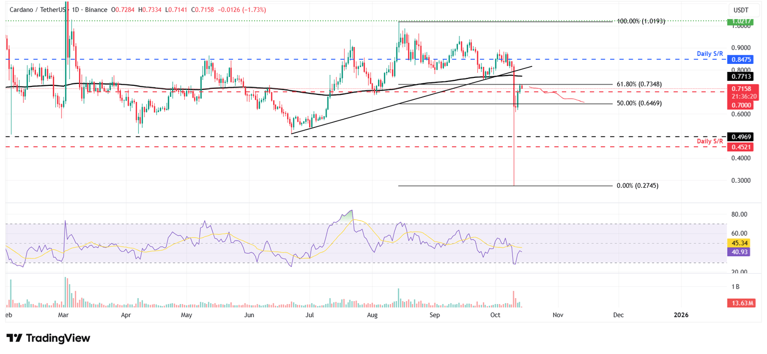 Gráfico diario de ADA/USDT