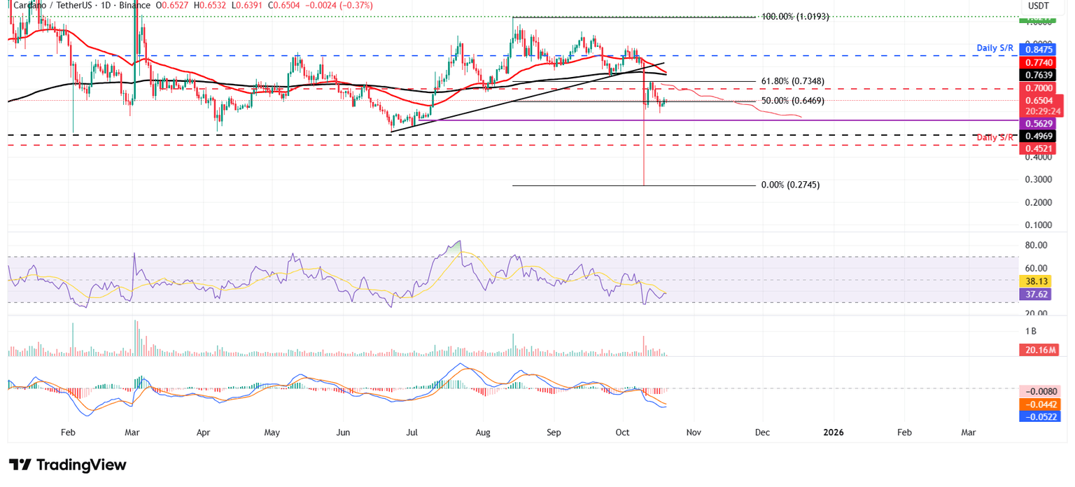 Gráfico diario de ADA/USDT