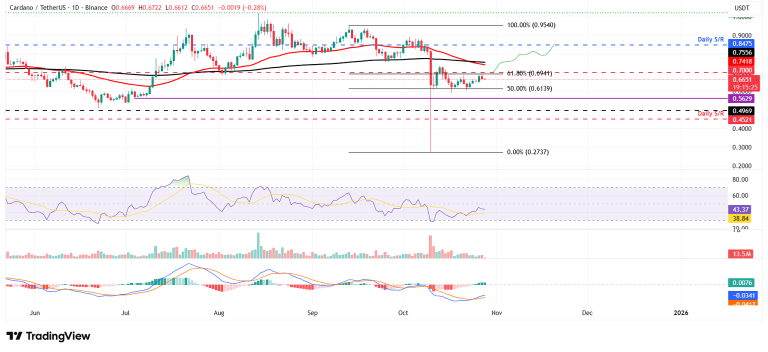 Gráfico diario de ADA/USDT