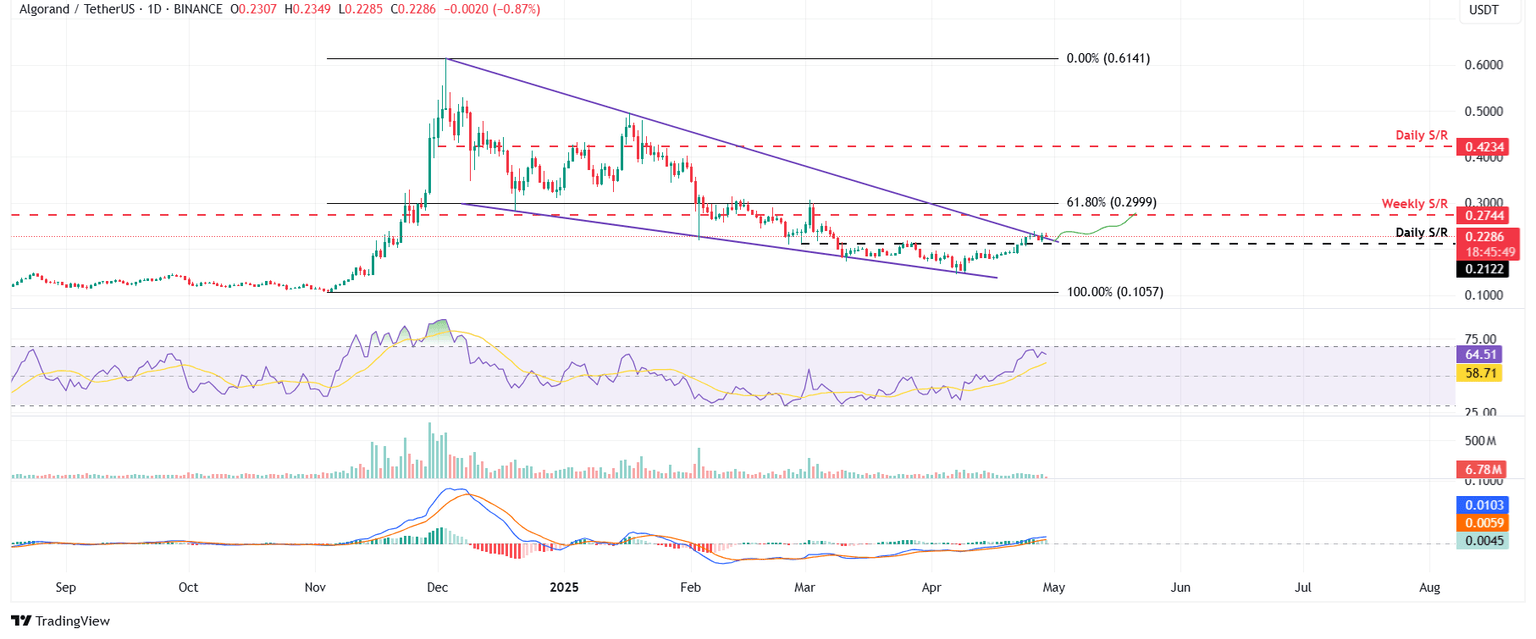 Gráfico diario de ALGO/USDT