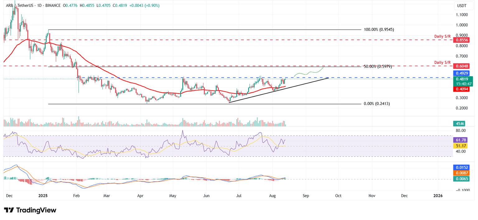Gráfico diario de ARB/USDT