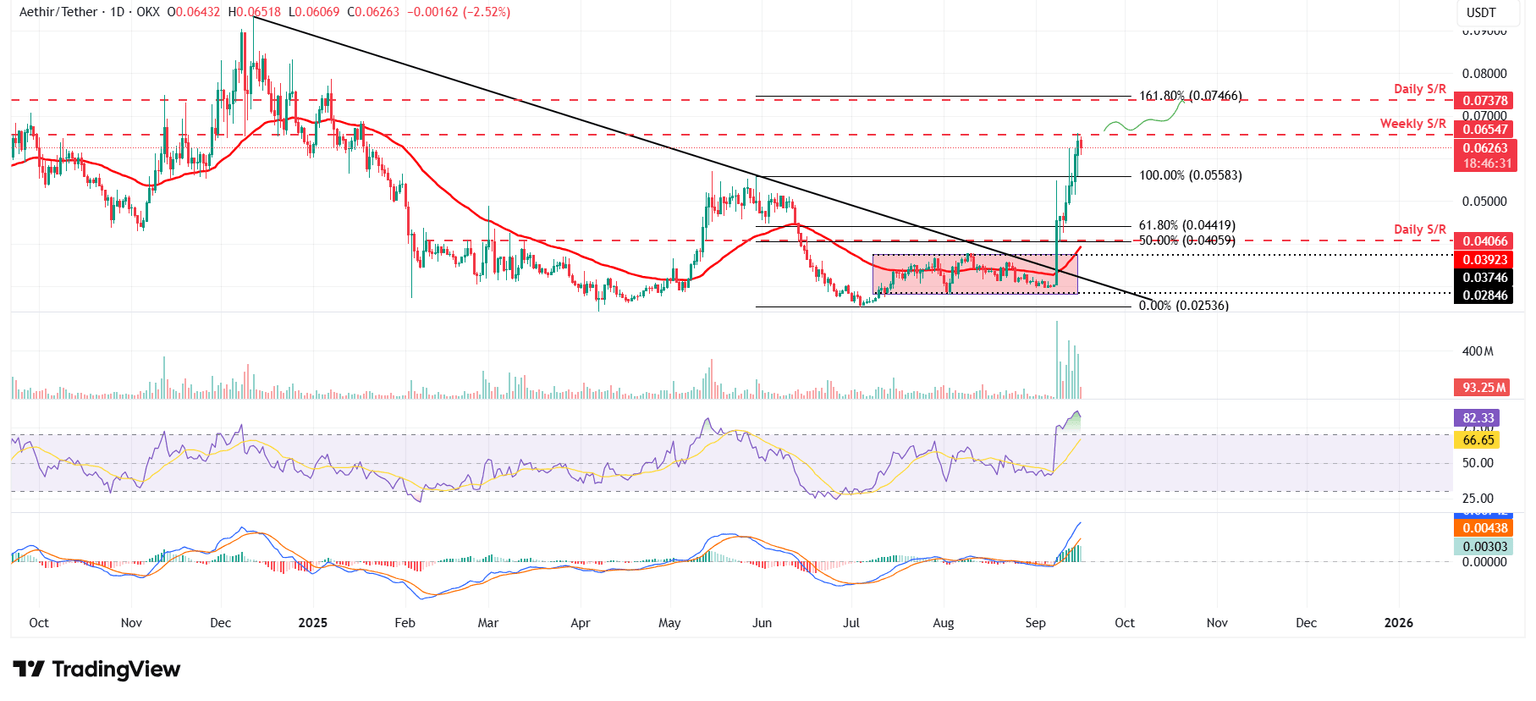 Gráfico diario de ATH/USDT