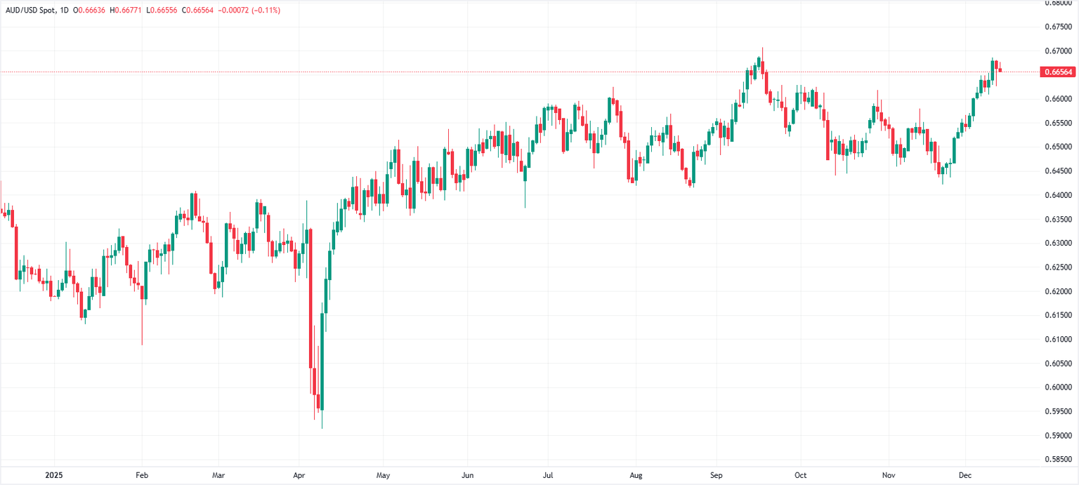 Gráfico diario AUD/USD