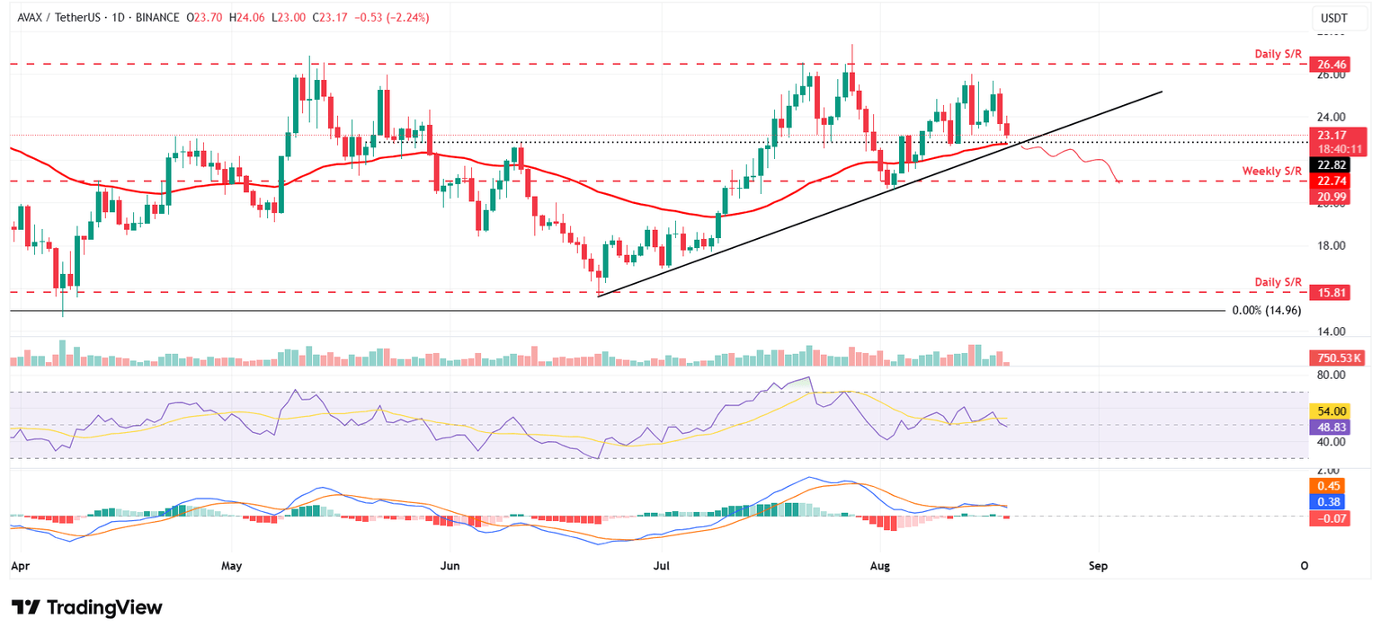 Gráfico diario de AVAX/USDT