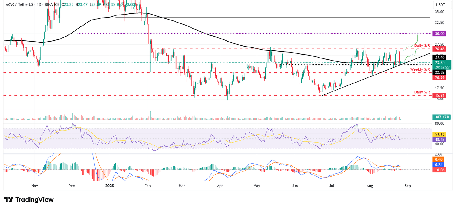 Gráfico diario de AVAX/USDT