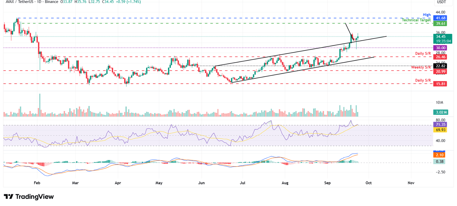 Gráfico diario de AVAX/USDT