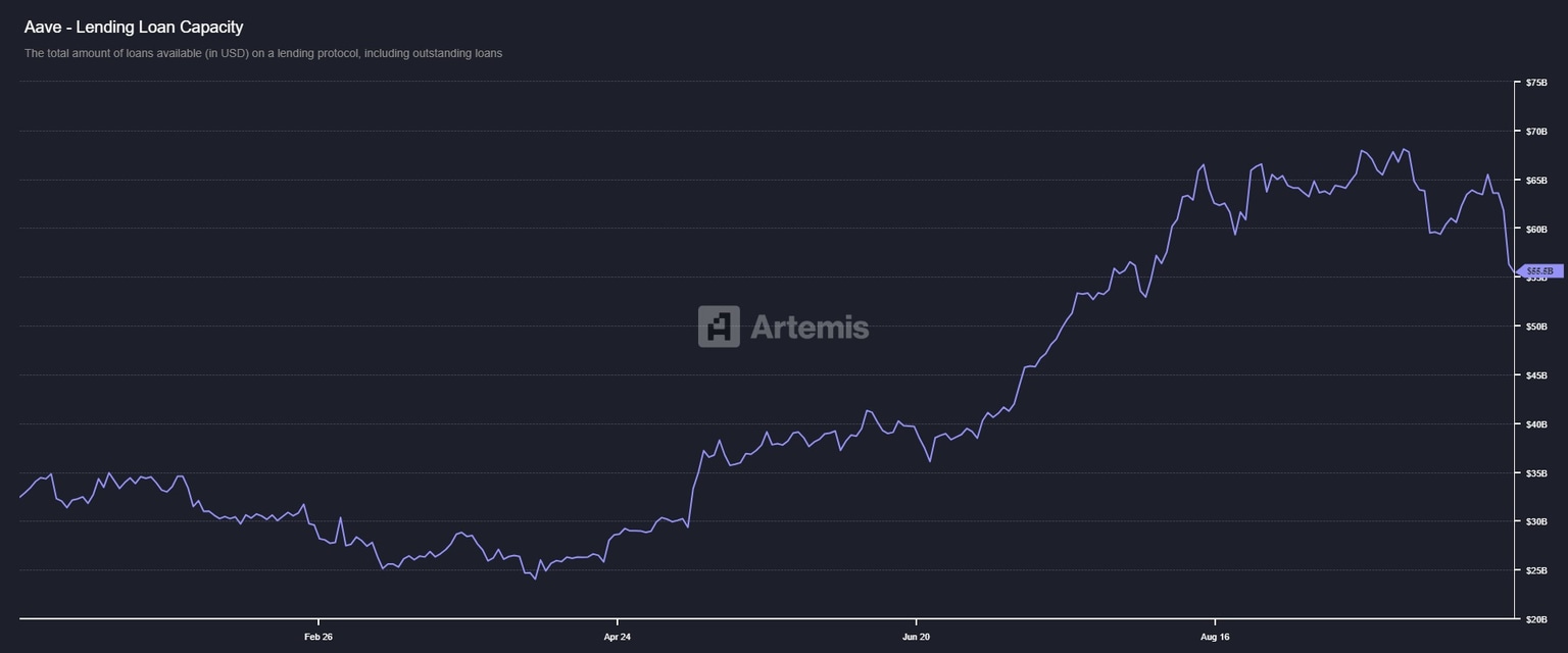 Gráfico de capacidad de préstamo de AAVE. Fuente: Artemis