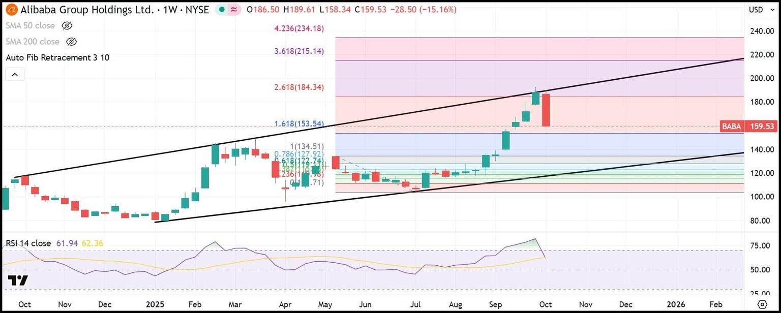 Gráfico semanal de BABA