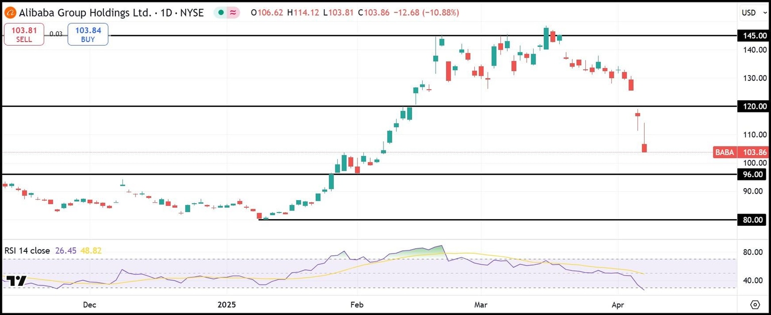 Gráfico diario de acciones de BABA