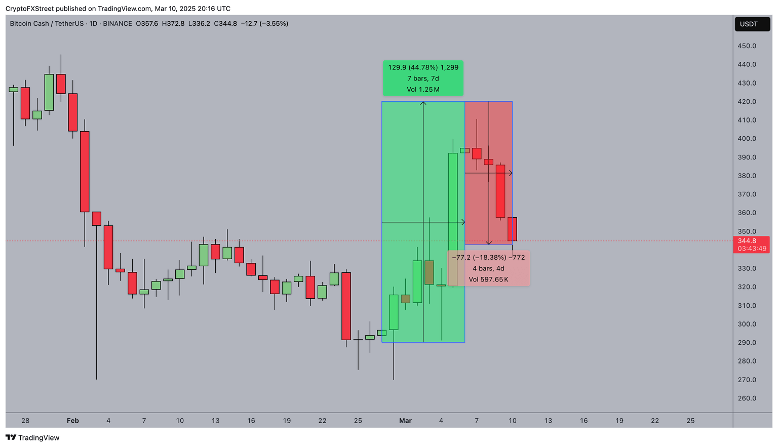 Análisis del Precio de Bitcoin Cash | BCHUSD