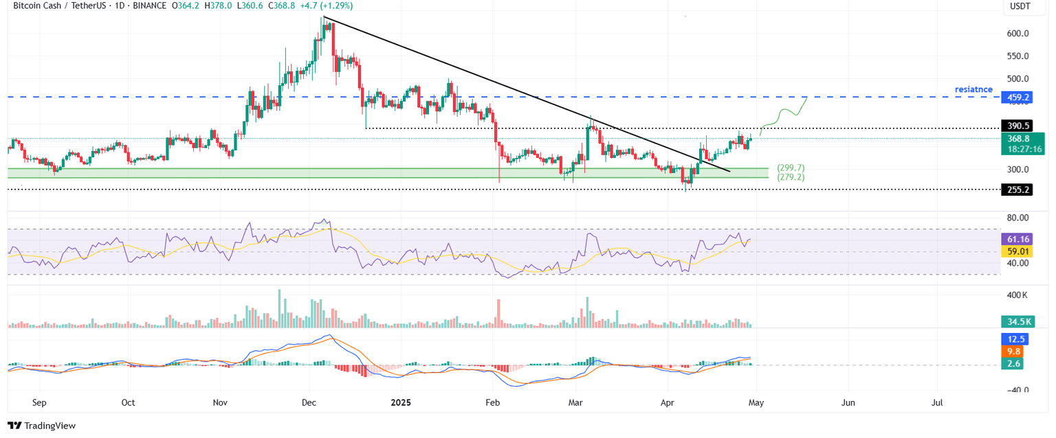 Gráfico diario de BCH/USDT