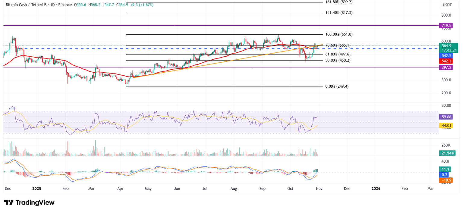 Gráfico diario de BCH/USDT