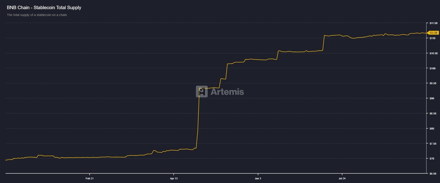 Gráfico de oferta total de stablecoins de BNB. Fuente: Artemis