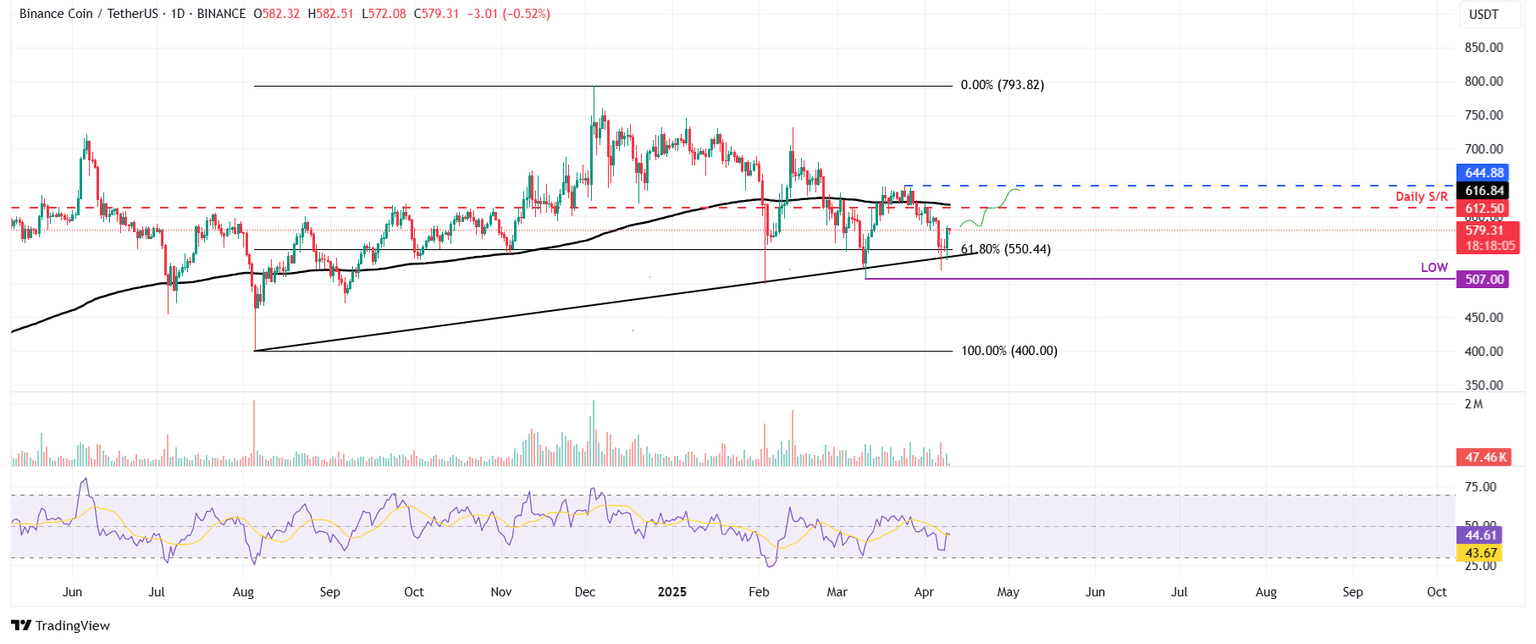 Gráfico diario de BNB/USDT