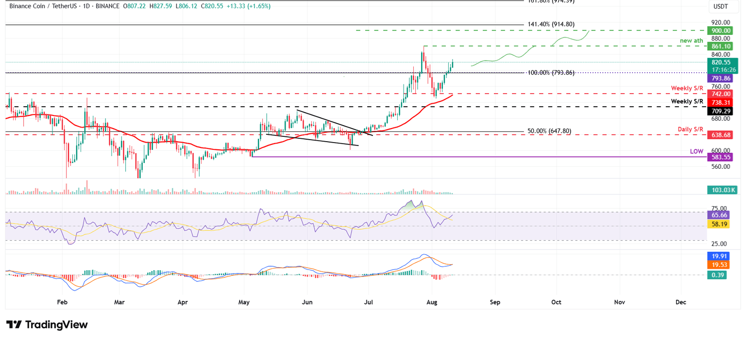 Gráfico diario de BNB/USDT